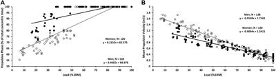 Frontiers Sex Differences In The Determination Of Prescribed Load In